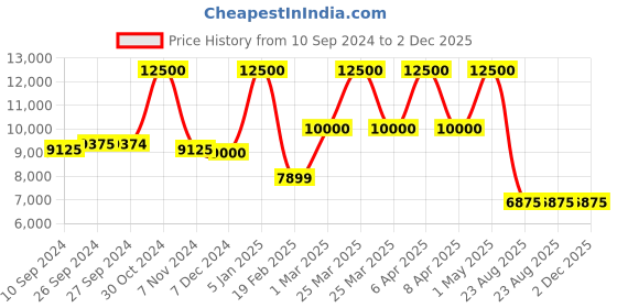 myntra.com uppercase Set Of 2 Printed Hard-Sided Trolley Bag uppercase Price History Graph from 10 Sep 2024 to 2 Dec 2025