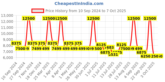 myntra.com uppercase Set Of 2 Printed Hard-Sided Trolley Bag uppercase Price History Graph from 10 Sep 2024 to 7 Oct 2025