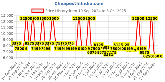 myntra.com uppercase Set Of 2 Printed Hard-Sided Trolley Bag uppercase Price History Graph from 10 Sep 2024 to 4 Oct 2025