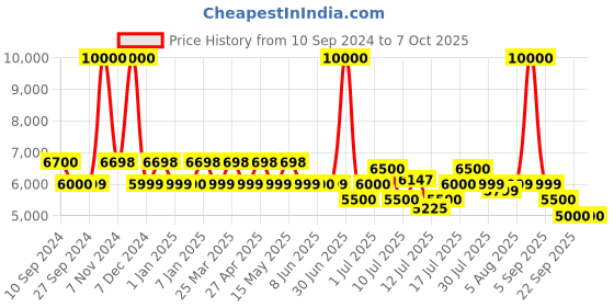 myntra.com uppercase Set Of 2 Printed Hard-Sided Trolley Bag uppercase Price History Graph from 10 Sep 2024 to 6 Oct 2025