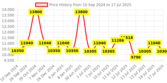 myntra.com uppercase Set Of 2 Printed Hard-Sided Trolley Bag uppercase Price History Graph from 10 Sep 2024 to 13 Jul 2025