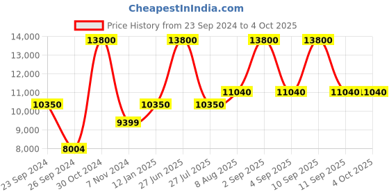 myntra.com uppercase Set Of 2 Printed Hard-Sided Trolley Bag uppercase Price History Graph from 23 Sep 2024 to 4 Oct 2025