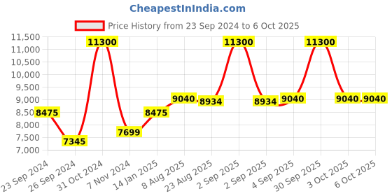 myntra.com uppercase  Set Of 2 Printed Hard-Sided Trolley Bag uppercase Price History Graph from 23 Sep 2024 to 4 Oct 2025