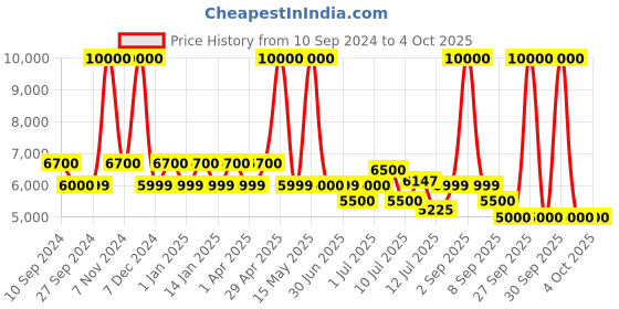 myntra.com uppercase Set Of 2 Printed Hard-Sided Trolley Bags uppercase Price History Graph from 10 Sep 2024 to 4 Oct 2025