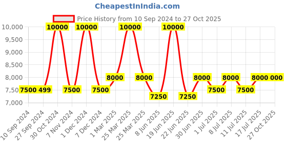 myntra.com uppercase Set Of 2 Printed Hard-Sided Trolley Bags uppercase Price History Graph from 10 Sep 2024 to 27 Oct 2025