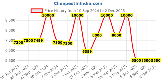myntra.com uppercase Set Of 2 Printed Hard-Sided Trolley Bags uppercase Price History Graph from 10 Sep 2024 to 2 Dec 2025