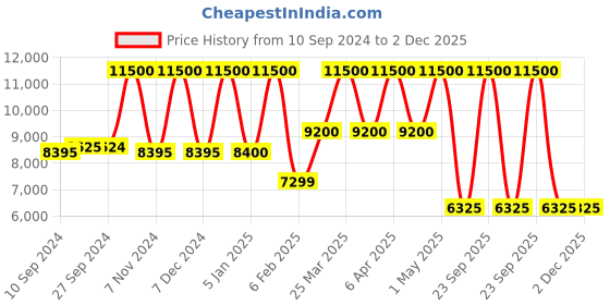 myntra.com uppercase Set Of 2 Printed Hard-Sided Trolley Suitcase uppercase Price History Graph from 10 Sep 2024 to 2 Dec 2025