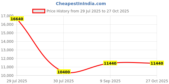 myntra.com uppercase Set Of 2 Printed Hard-Sided Trolley Suitcase uppercase Price History Graph from 29 Jul 2025 to 27 Oct 2025