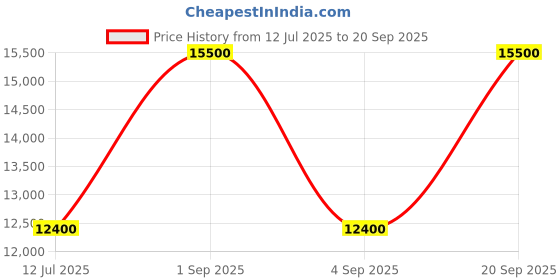 myntra.com uppercase Set of 2 Spector Hard Luggage Trolley Bag uppercase Price History Graph from 12 Jul 2025 to 20 Sep 2025