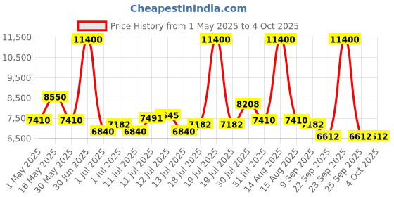 myntra.com uppercase Set Of 2 Vector Textured Hard-Sided Trolley Bags uppercase Price History Graph from 1 May 2025 to 4 Oct 2025