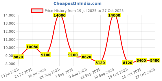 myntra.com uppercase Set Of 2 Vector Textured Hard-Sided Trolley Bags uppercase Price History Graph from 19 Jul 2025 to 27 Oct 2025