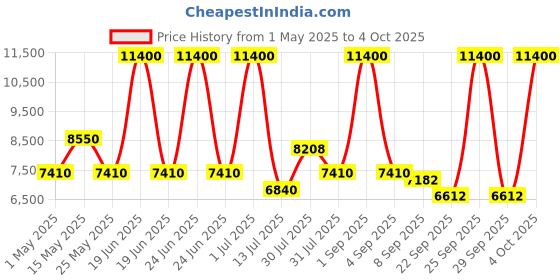 myntra.com uppercase Set Of 2 Vector Textured Hard-Sided Trolley Bags uppercase Price History Graph from 1 May 2025 to 4 Oct 2025