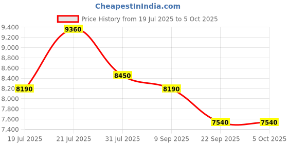 myntra.com uppercase Set Of 2 Vector Textured Hard-Sided Trolley Bags uppercase Price History Graph from 19 Jul 2025 to 4 Oct 2025