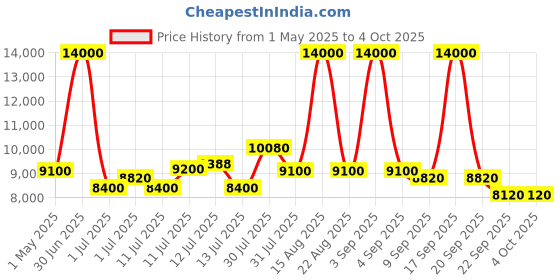 myntra.com uppercase Set Of 2 Vector Textured Hard-Sided Trolley Bags uppercase Price History Graph from 1 May 2025 to 4 Oct 2025