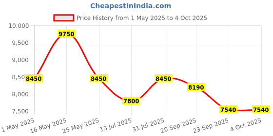 myntra.com uppercase Set Of 2 Vector Textured Hard-Sided Trolley Bags uppercase Price History Graph from 1 May 2025 to 4 Oct 2025