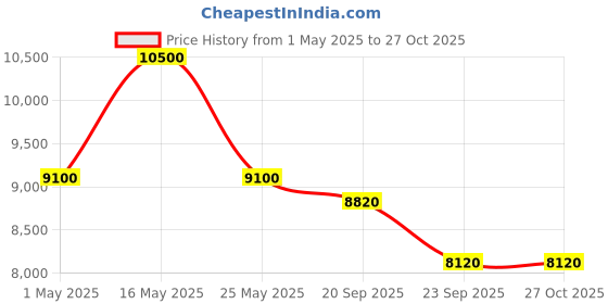 myntra.com uppercase Set Of 2 Vector Textured Hard-Sided Trolley Bags uppercase Price History Graph from 1 May 2025 to 27 Oct 2025