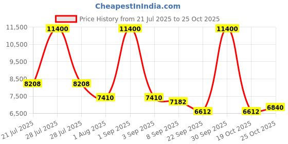 myntra.com uppercase Set Of 2 Vector Textured Hard-Sided Trolley Bags uppercase Price History Graph from 21 Jul 2025 to 25 Oct 2025
