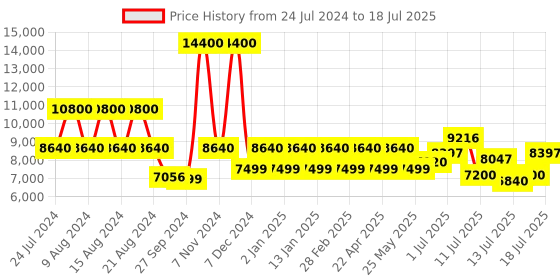 myntra.com uppercase Set Of 3 Hard-Sided Medium, Large & Small Trolley Suitcase uppercase Price History Graph from 24 Jul 2024 to 18 Jul 2025