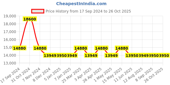 myntra.com uppercase Set Of 3 Hard-sided Trolley Bags uppercase Price History Graph from 17 Sep 2024 to 26 Oct 2025