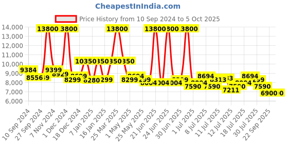 myntra.com uppercase Set Of 3 Printed Hard-Sided Large & Medium Trolley Bags uppercase Price History Graph from 10 Sep 2024 to 4 Oct 2025