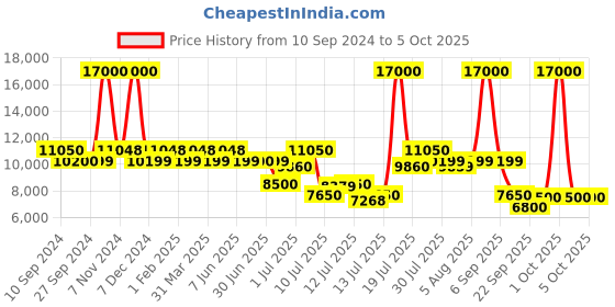 myntra.com uppercase Set Of 3 Printed Hard-Sided Large, Medium & Cabin Trolley Bags uppercase Price History Graph from 10 Sep 2024 to 4 Oct 2025