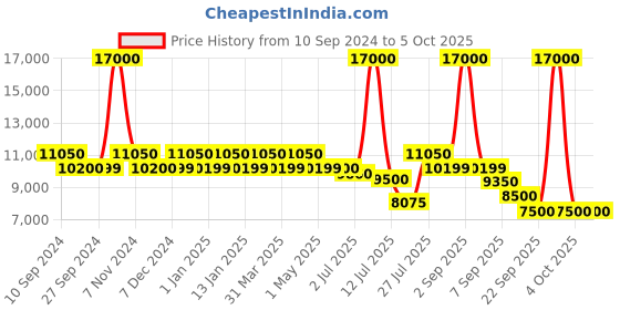 myntra.com uppercase Set Of 3 Printed Hard-Sided Large, Medium & Cabin Trolley Bags uppercase Price History Graph from 10 Sep 2024 to 5 Oct 2025