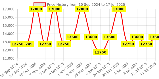 myntra.com uppercase Set Of 3  Printed Hard-Sided Large , Medium, Cabin Trolley Bags uppercase Price History Graph from 10 Sep 2024 to 12 Jul 2025