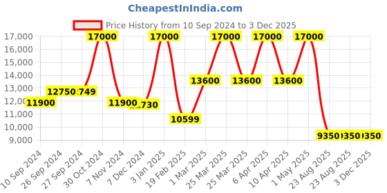myntra.com uppercase Set Of 3 Printed Hard-Sided Trolley Bag uppercase Price History Graph from 10 Sep 2024 to 2 Dec 2025