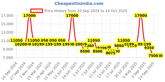 myntra.com uppercase Set Of 3 Printed Hard-Sided Trolley Bags uppercase Price History Graph from 10 Sep 2024 to 14 Oct 2025