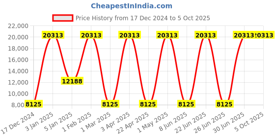 myntra.com uppercase Set of 3 Soft Sided Cabin & Large Trolley Bags uppercase Price History Graph from 17 Dec 2024 to 5 Oct 2025
