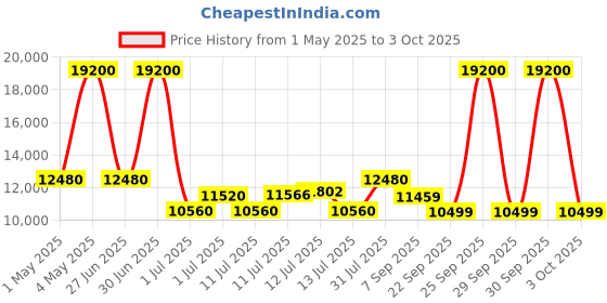 myntra.com uppercase Set Of 3 Vector Textured Hard-Sided Trolley Bags uppercase Price History Graph from 1 May 2025 to 3 Oct 2025