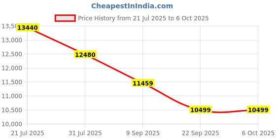myntra.com uppercase Set Of 3 Vector Textured Hard-Sided Trolley Bags uppercase Price History Graph from 21 Jul 2025 to 6 Oct 2025