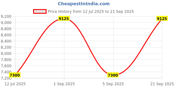myntra.com uppercase Spector Hard Luggage Large Trolley Bag uppercase Price History Graph from 12 Jul 2025 to 21 Sep 2025
