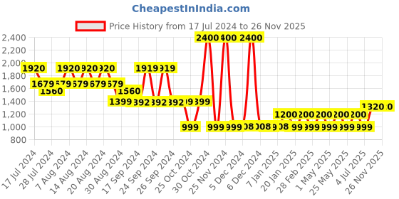myntra.com uppercase Sprout 01 Kids Graphic Printed Backpack uppercase Price History Graph from 17 Jul 2024 to 26 Nov 2025