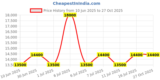 myntra.com uppercase Striker Hard Luggage Trolley Bag Set of 3 S+M+L Silver uppercase Price History Graph from 10 Jun 2025 to 27 Oct 2025