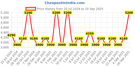 myntra.com uppercase Textured Cabin Trolly Suitcase uppercase Price History Graph from 25 Jul 2024 to 20 Sep 2025