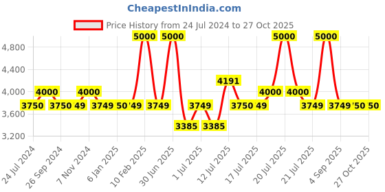 myntra.com uppercase Textured Hard-Sided Cabin Trolley Bag uppercase Price History Graph from 24 Jul 2024 to 26 Oct 2025