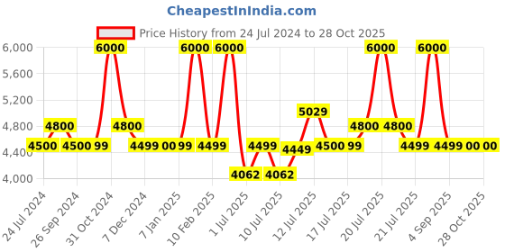myntra.com uppercase Textured Hard-Sided Medium Trolley Bag uppercase Price History Graph from 24 Jul 2024 to 27 Oct 2025