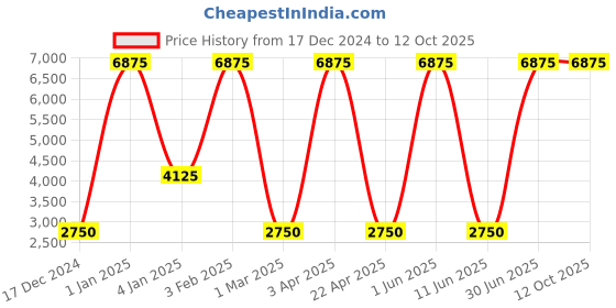 myntra.com uppercase Topo Celeb Printed Soft-Sided Medium Trolley Bag uppercase Price History Graph from 17 Dec 2024 to 11 Oct 2025