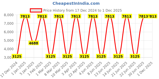 myntra.com uppercase Topo Celeb Soft Sided Large Trolley Bag uppercase Price History Graph from 17 Dec 2024 to 30 Nov 2025