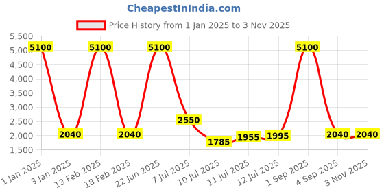 myntra.com uppercase Topo Printed Cabin -Size Sustainable Trolley Bag uppercase Price History Graph from 1 Jan 2025 to 2 Nov 2025