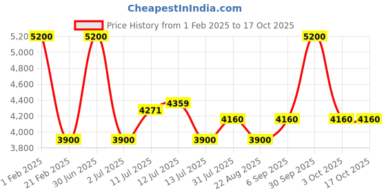 myntra.com uppercase Topo Printed Hard-Sided Cabin Trolley Bag uppercase Price History Graph from 1 Feb 2025 to 15 Oct 2025