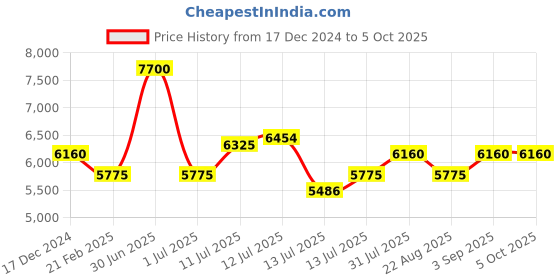 myntra.com uppercase Topo Printed Hard-Sided Large Trolley Bag uppercase Price History Graph from 17 Dec 2024 to 4 Oct 2025