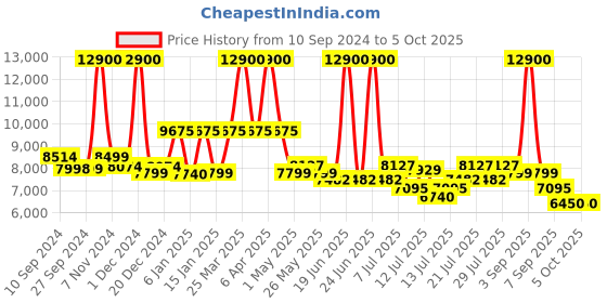 myntra.com uppercase topo Set Of 2 Printed Hard-Sided Large & Cabin Trolley Bag uppercase Price History Graph from 10 Sep 2024 to 4 Oct 2025