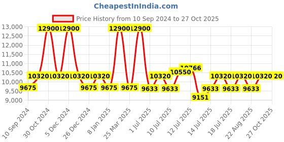myntra.com uppercase Topo Set Of 2 Printed Hard-Sided Large & Cabin Trolley Bags uppercase Price History Graph from 10 Sep 2024 to 27 Oct 2025