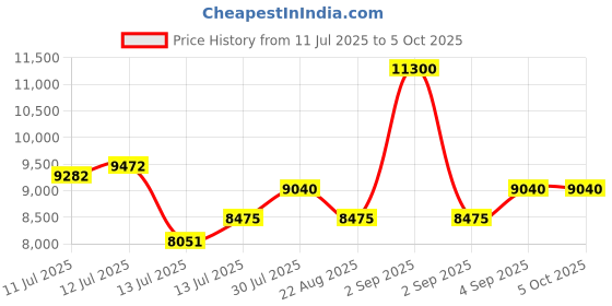 myntra.com uppercase Topo Set Of 2 Printed Hard-Sided Trolley Bag uppercase Price History Graph from 11 Jul 2025 to 4 Oct 2025