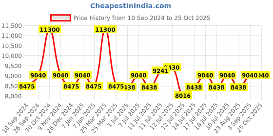 myntra.com uppercase Topo Set Of 2 Printed Hard-Sided Trolley Bags uppercase Price History Graph from 10 Sep 2024 to 24 Oct 2025
