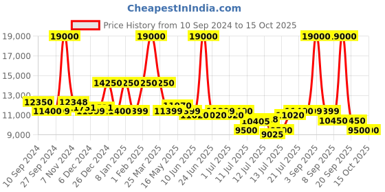 myntra.com uppercase Topo Set Of 3 Printed Hard-Sided Trolley Bags uppercase Price History Graph from 10 Sep 2024 to 15 Oct 2025