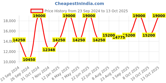 myntra.com uppercase Topo Set Of 3 Printed Hard-Sided Trolley Bags uppercase Price History Graph from 23 Sep 2024 to 13 Oct 2025