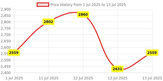myntra.com uppercase Unisex Backpack uppercase Price History Graph from 1 Jul 2025 to 13 Jul 2025